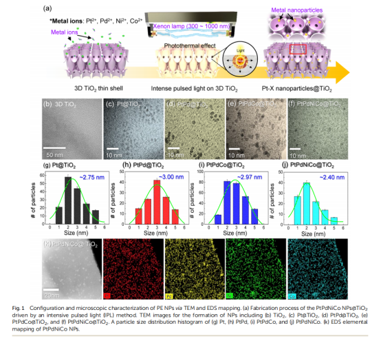 《Journal of Materials Chemistry A》：3D薄殼TiO2上的原子混合催化劑，用于雙?；瘜W(xué)檢測和中和（IF=11.99）